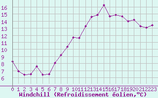 Courbe du refroidissement olien pour Metz (57)