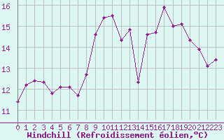 Courbe du refroidissement olien pour Ile de Batz (29)