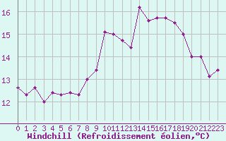 Courbe du refroidissement olien pour Ploudalmezeau (29)