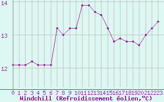 Courbe du refroidissement olien pour Cavalaire-sur-Mer (83)