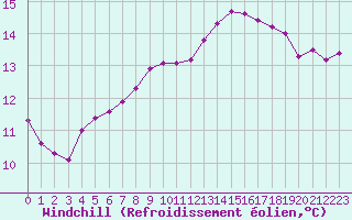 Courbe du refroidissement olien pour Clermont de l