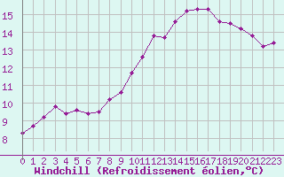 Courbe du refroidissement olien pour Deauville (14)