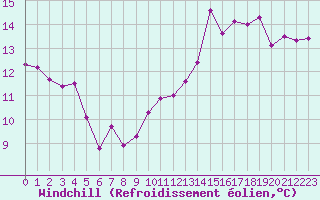 Courbe du refroidissement olien pour Anglars St-Flix(12)