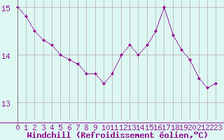 Courbe du refroidissement olien pour Herserange (54)