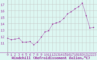 Courbe du refroidissement olien pour Le Talut - Belle-Ile (56)