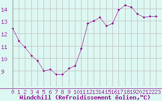 Courbe du refroidissement olien pour Forceville (80)
