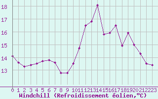 Courbe du refroidissement olien pour Landivisiau (29)
