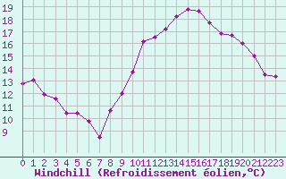 Courbe du refroidissement olien pour Annecy (74)