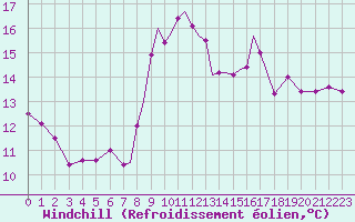 Courbe du refroidissement olien pour Gibraltar (UK)