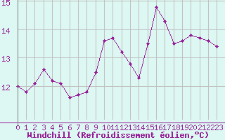 Courbe du refroidissement olien pour Dieppe (76)