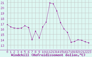 Courbe du refroidissement olien pour Prabichl