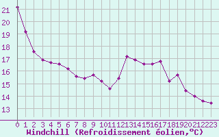 Courbe du refroidissement olien pour Alaigne (11)