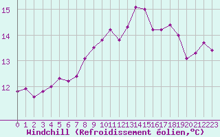 Courbe du refroidissement olien pour Cap Pertusato (2A)