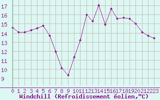 Courbe du refroidissement olien pour Six-Fours (83)