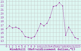 Courbe du refroidissement olien pour Montroy (17)