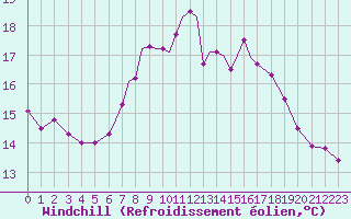 Courbe du refroidissement olien pour Scilly - Saint Mary
