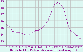 Courbe du refroidissement olien pour Courcouronnes (91)