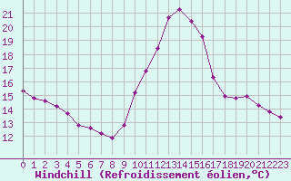 Courbe du refroidissement olien pour Douzens (11)