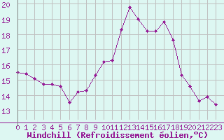 Courbe du refroidissement olien pour Petiville (76)