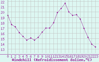 Courbe du refroidissement olien pour Rodez (12)
