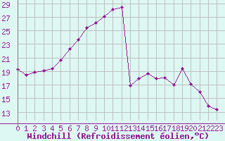 Courbe du refroidissement olien pour Kunda