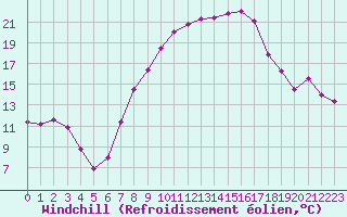Courbe du refroidissement olien pour Grazalema