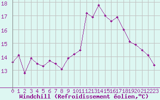 Courbe du refroidissement olien pour Saint-Brieuc (22)