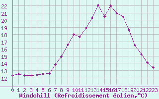 Courbe du refroidissement olien pour Lerida (Esp)