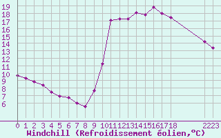 Courbe du refroidissement olien pour Nostang (56)