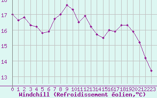 Courbe du refroidissement olien pour Orschwiller (67)