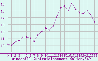 Courbe du refroidissement olien pour Dunkerque (59)