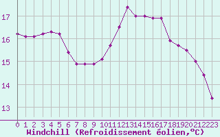 Courbe du refroidissement olien pour Brest (29)