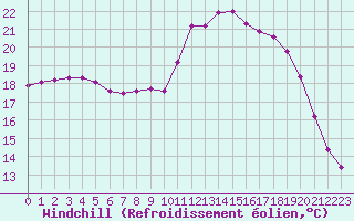 Courbe du refroidissement olien pour Saint-Brevin (44)