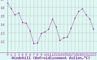 Courbe du refroidissement olien pour Nancy - Ochey (54)