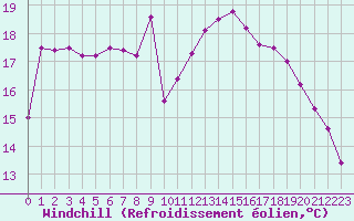 Courbe du refroidissement olien pour Saint-Mme-le-Tenu (44)