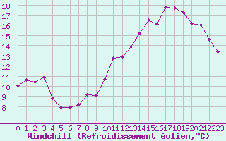 Courbe du refroidissement olien pour Trappes (78)