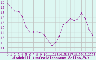 Courbe du refroidissement olien pour Aurillac (15)