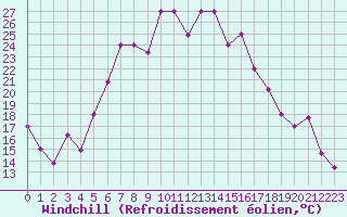 Courbe du refroidissement olien pour Lattakia
