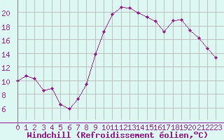 Courbe du refroidissement olien pour Istres (13)