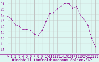 Courbe du refroidissement olien pour Cambrai / Epinoy (62)