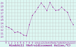 Courbe du refroidissement olien pour Lasfaillades (81)
