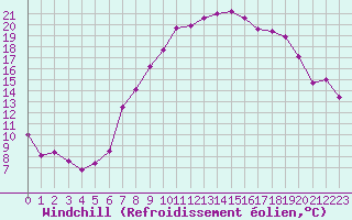 Courbe du refroidissement olien pour Ble - Binningen (Sw)