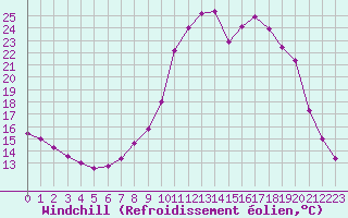 Courbe du refroidissement olien pour Chamonix-Mont-Blanc (74)