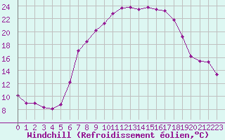 Courbe du refroidissement olien pour Les Eplatures - La Chaux-de-Fonds (Sw)