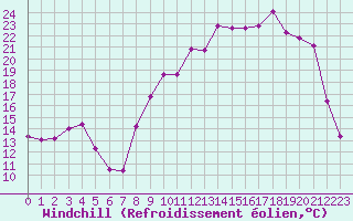 Courbe du refroidissement olien pour Romorantin (41)