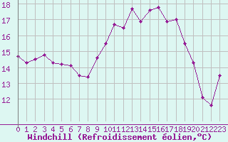 Courbe du refroidissement olien pour Cazaux (33)