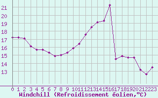 Courbe du refroidissement olien pour Charleville-Mzires / Mohon (08)