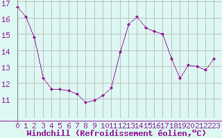 Courbe du refroidissement olien pour Plussin (42)