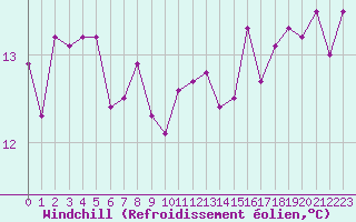Courbe du refroidissement olien pour Dunkerque (59)