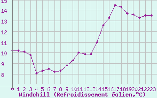 Courbe du refroidissement olien pour Combs-la-Ville (77)